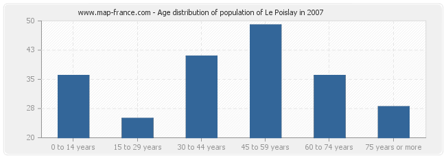 Age distribution of population of Le Poislay in 2007